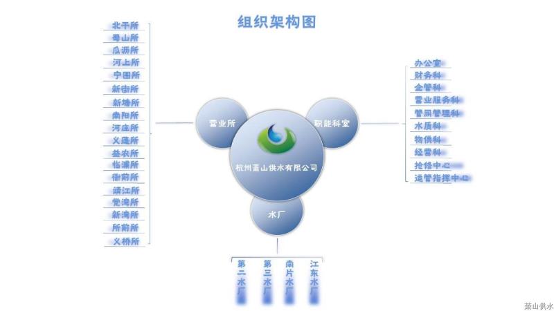组织构架 - 杭州萧山供水有限公司