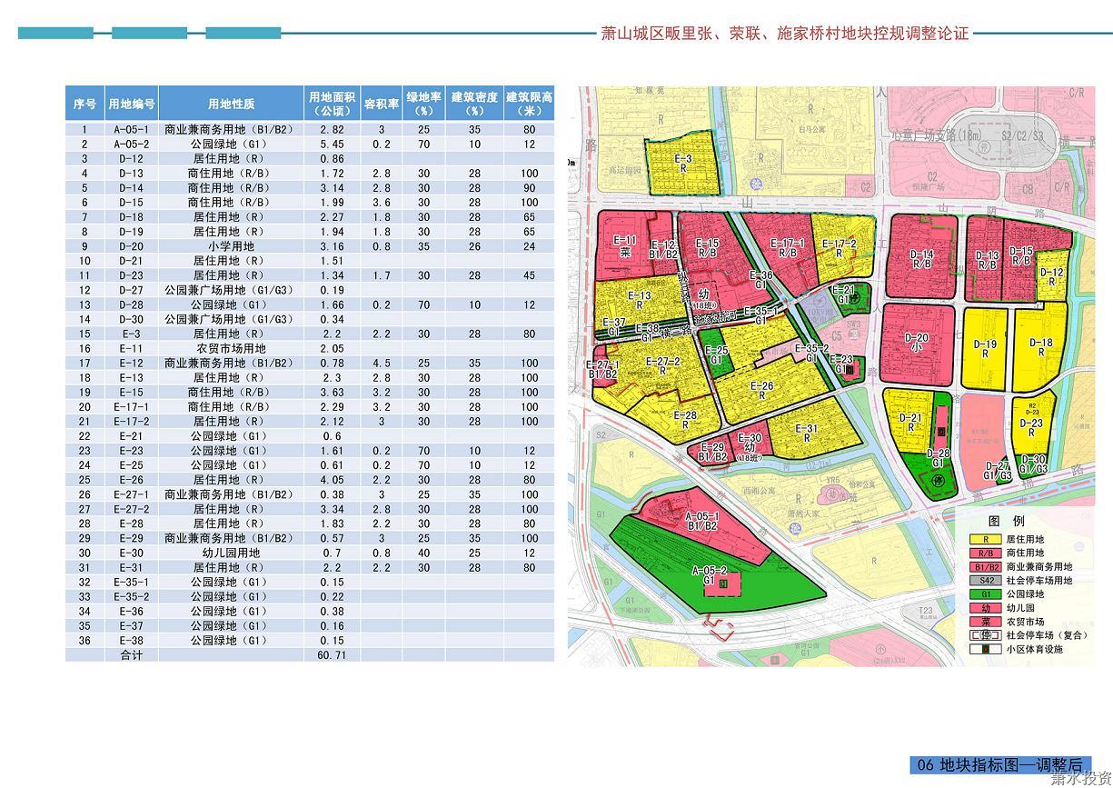 北干街道畈里张、荣联、施家桥社区城中村刷新项目取得重大阶段性效果-土地谋划-杭州萧山水务投资生长有限公司