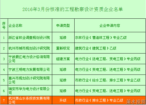 掌握“五水共治”历史机缘，，，实现企业资质全新跨越-设计咨询-杭州萧山水务投资生长有限公司