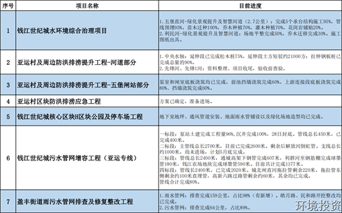 清静检查不打烊 沐日施工一直歇 | 投资公司护航重点工程举行时-公司新闻-杭州萧山水务投资生长有限公司