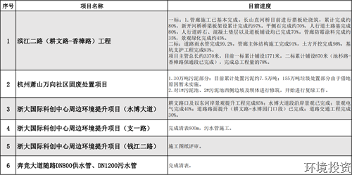 清静检查不打烊 沐日施工一直歇 | 投资公司护航重点工程举行时-公司新闻-杭州萧山水务投资生长有限公司
