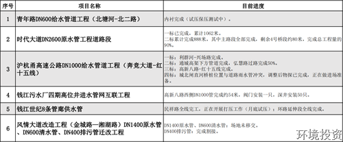 清静检查不打烊 沐日施工一直歇 | 投资公司护航重点工程举行时-公司新闻-杭州萧山水务投资生长有限公司