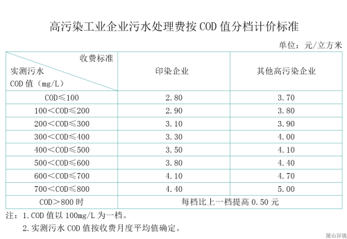 萧山区工业污水处置惩罚费计价标准 - 营业指南 - 杭州萧山情形集团有限公司