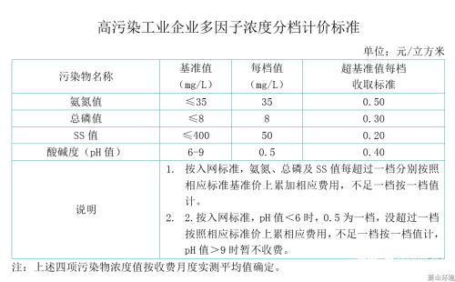 萧山区工业污水处置惩罚费计价标准 - 营业指南 - 杭州萧山情形集团有限公司